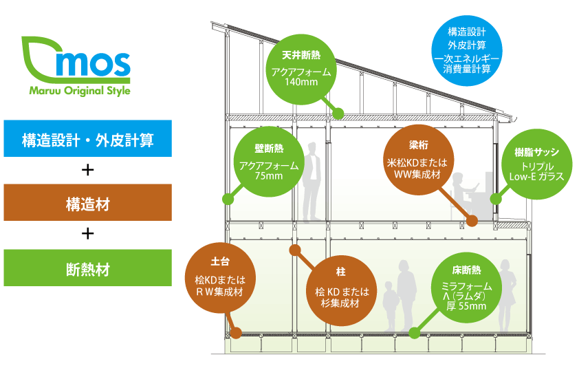 パッケージ商品 Mos プレカット 木材 住宅資材販売 構造設計なら丸宇住宅資材 パッケージ商品 Mos プレカット 木材 住宅資材販売 構造設計なら丸宇住宅資材